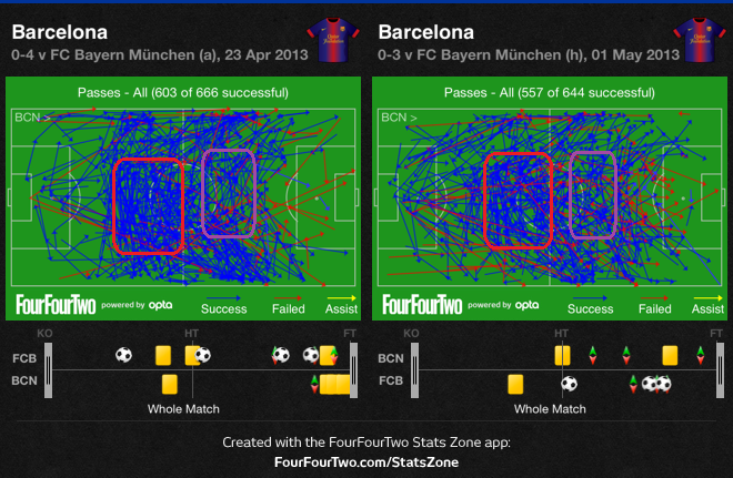 barcelona-passes-against-bayern-home-and-away