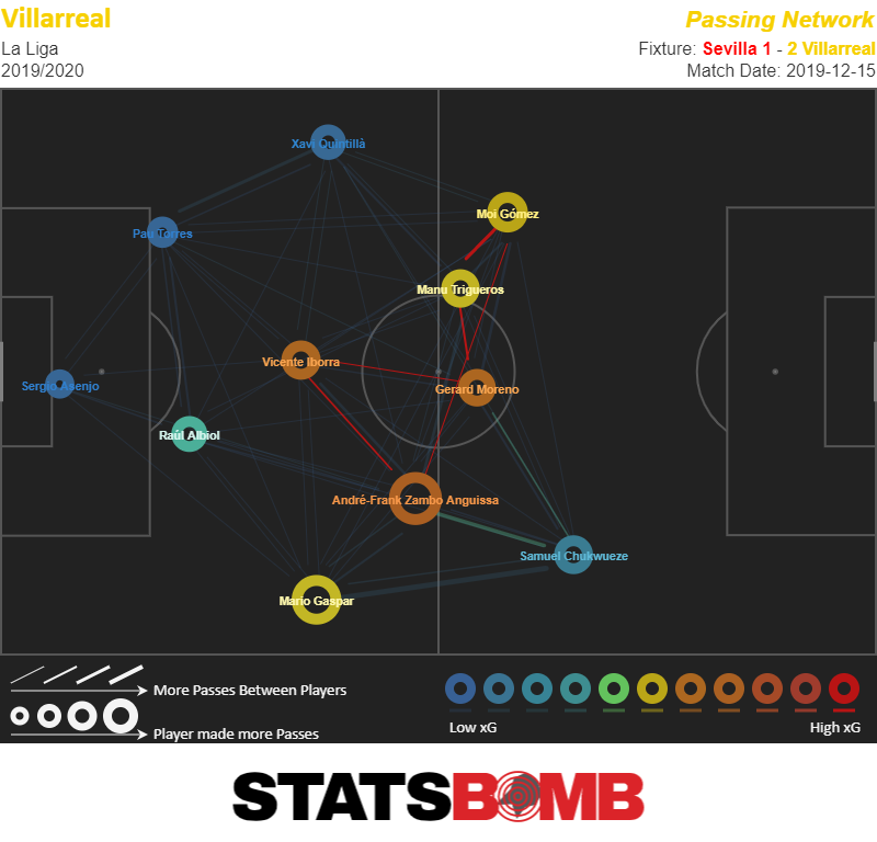 Statsbomb Com 19 12 Andre Frank Zambo Anguissa Is Tearing It Up For Villarreal 19 12 19t14 16 24z Statsbomb Com Wp Content Uploads 19 12 Villarreal Vs Sevilla 19 12 15 Pass Map Png Villarreal Vs Sevilla 19 12 15 Pass