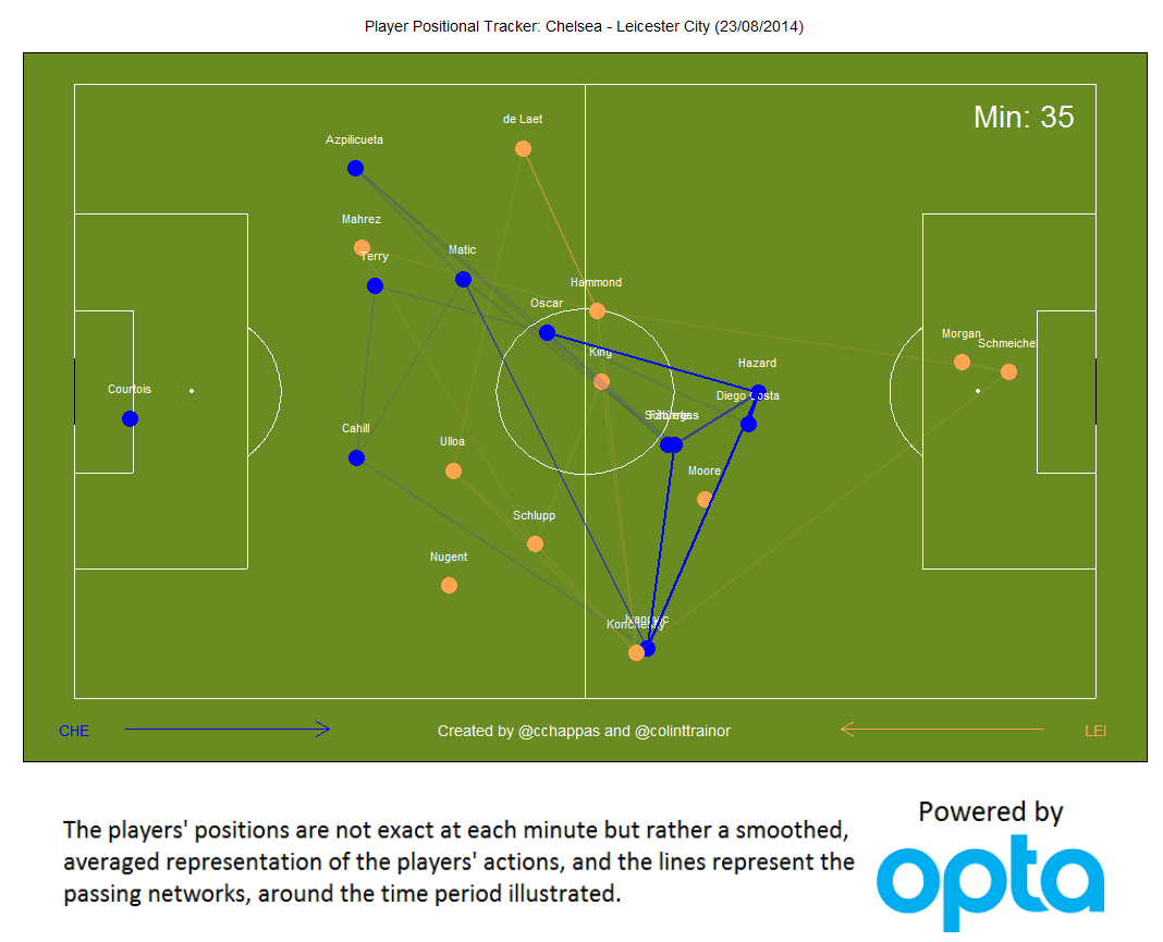 Player Positional Tracker: Chelsea v Leicester