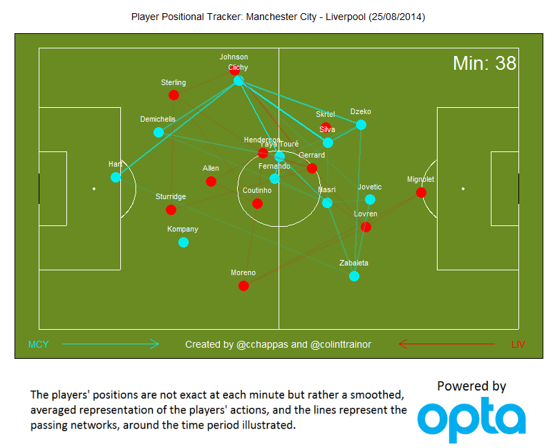 Player Positional Tracker: Man City v Liverpool (25/08/14)