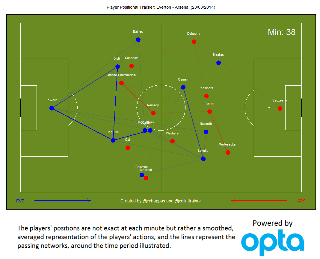 Player Positional Tracker: Everton v Arsenal 23/08/14