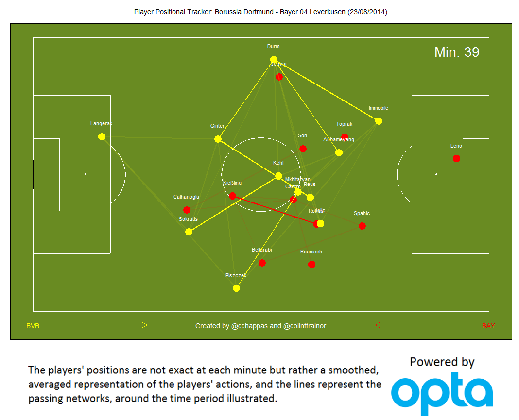 Player Positional Tracker: Dortmund v Bayer Leverkusen 23/08/14
