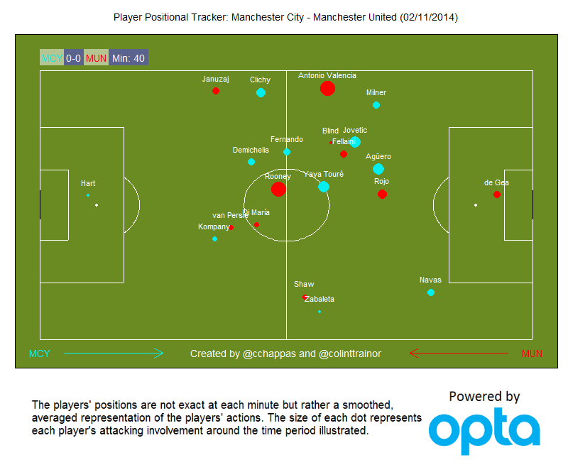 Man City v Man United Player Positional Tracker