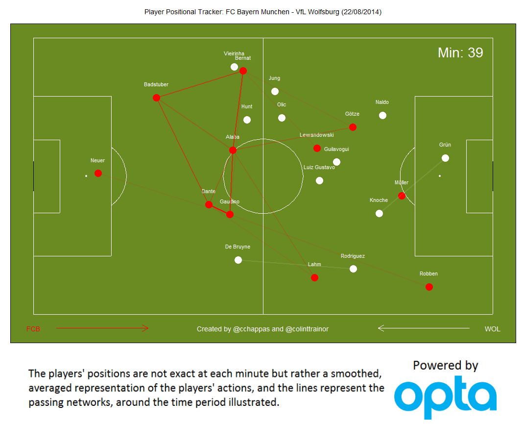 Player Positional Tracker: Bayern Munich vs Wolfsburg