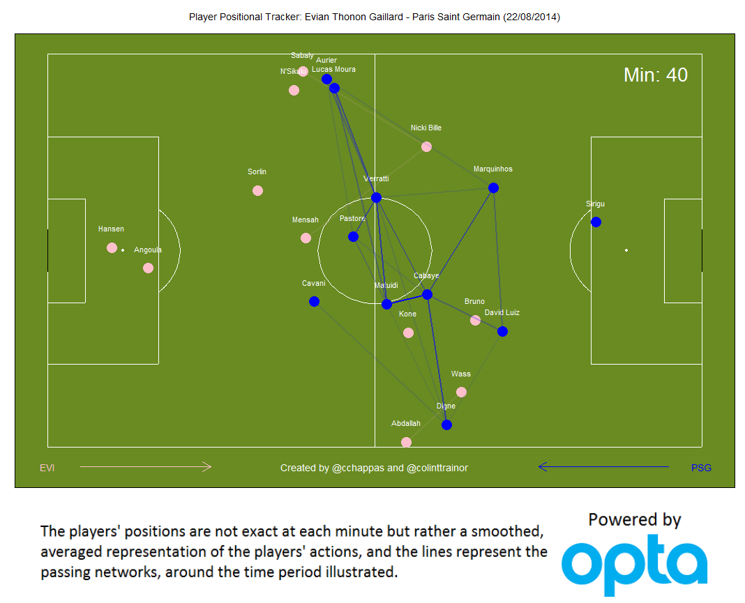 Player Positional Tracker: Evian TG v Paris SG