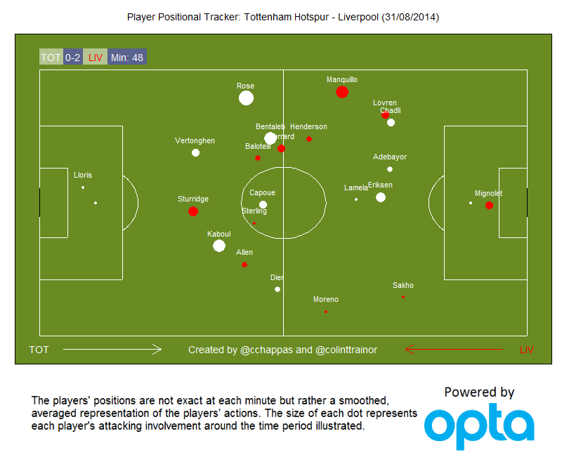 Player Positional Tracker: Tottenham v Liverpool (31/08/14)