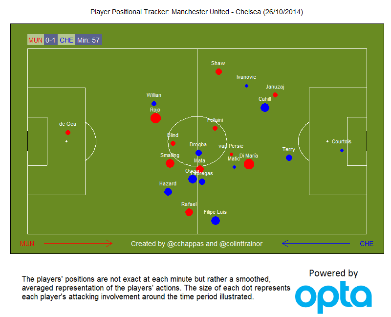 Man United v Chelsea Player Positional Tracker
