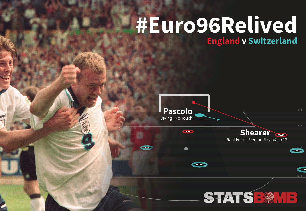 England 1-1 Switzerland, Euro 1996