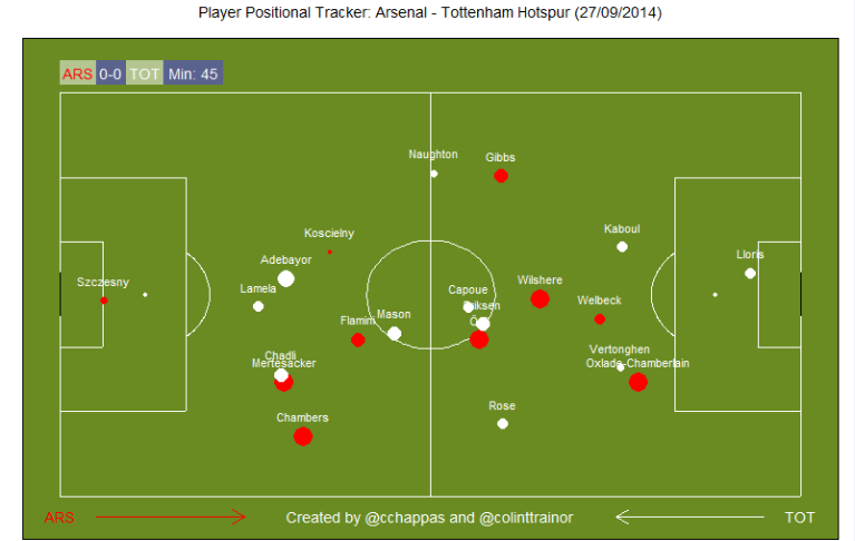 Player Positional Tracker: Arsenal v Tottenham