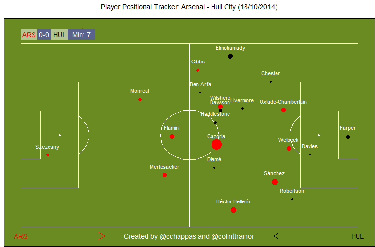 Arsenal v Hull Player Positional Tracker