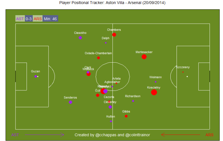 Player Positional Tracker: Aston Villa v Arsenal