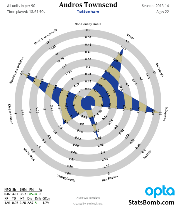 Andros_Townsend_2013-14
