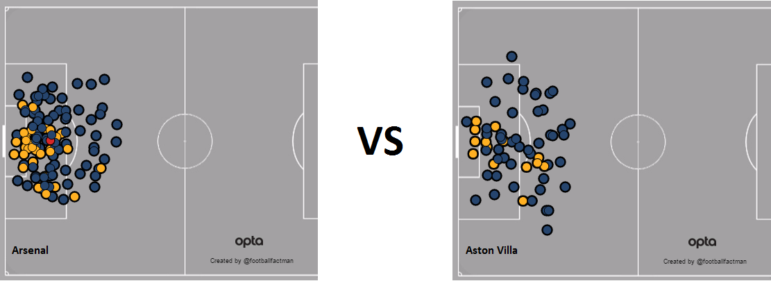 Arsenal vs Villa