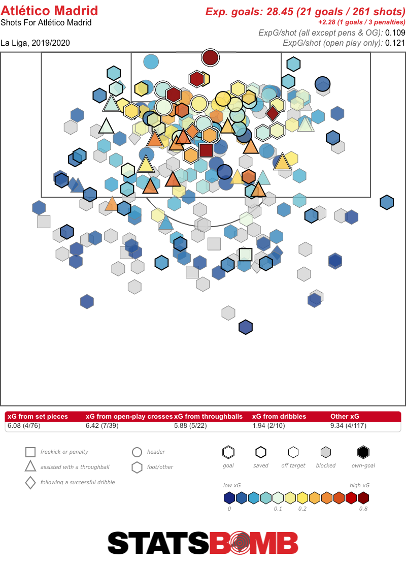 For Atlético Madrid, less attacking is more - StatsBomb