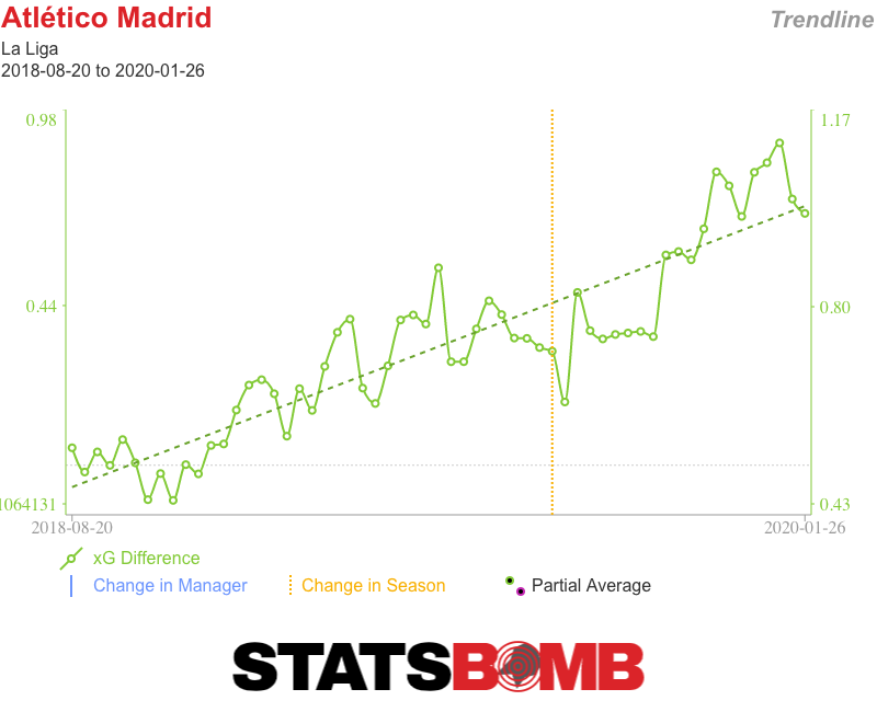 Atlético Madrid La Liga Trendlines