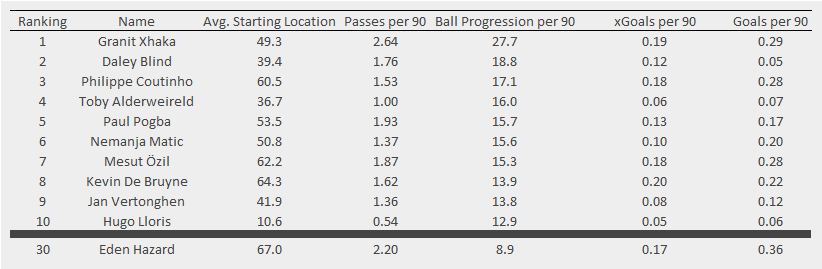Top players ranked by ball progression per 90 minutes (in yards) during fast-attacks from deep for the 2016/17 Premier League season. xGoals and Goals per 90 are for possessions that a player is involved in (known as xGChain in some parts). Players with more than 1800 minutes only. Data via Opta.