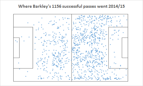 Barkley successful passes
