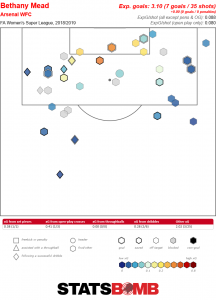 Beth Mead shot map, with two goals coming from the far right-hand edge of the box, similar to the area she scored against Brazil from.