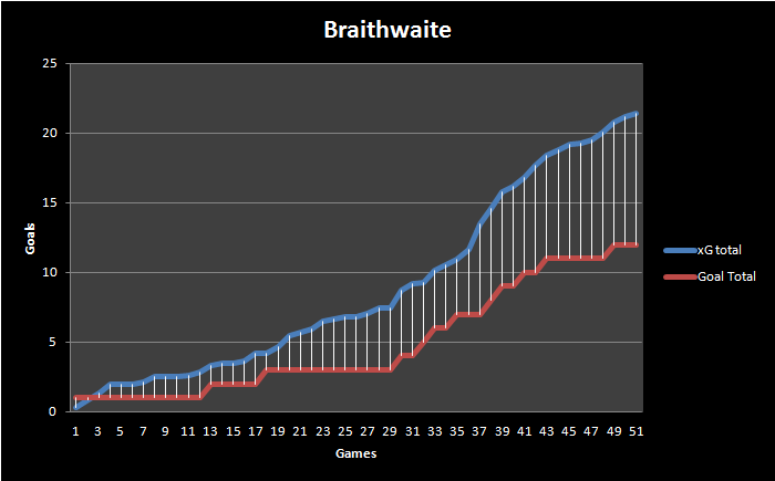 Braithwaite xG