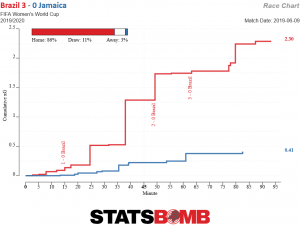 Brazil vs Jamaica expected goals race chart