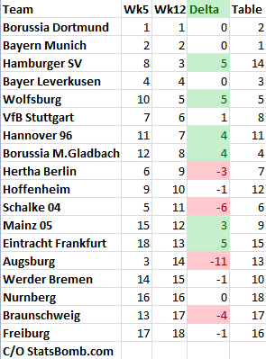 Bundesliga_week12_rankings