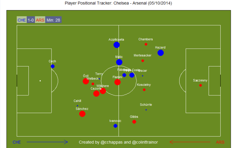 Chelsea v Arsenal PPT. Where was Arsenal's right side attack?