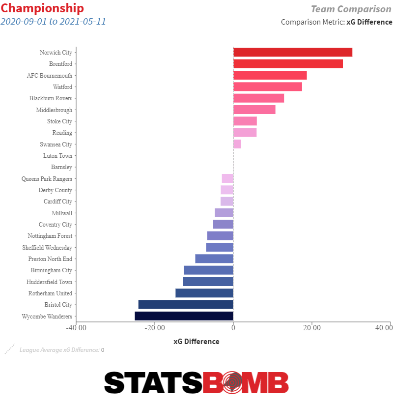 Expected goals table: Championship, 2021-22