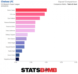 Chelsea's expected goals assisted chart, with Karen Carney leading the way and Korea Republic's Ji So-Yun second.