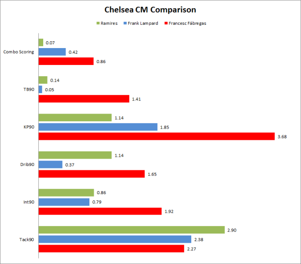 Chelsea_CM_Comparison