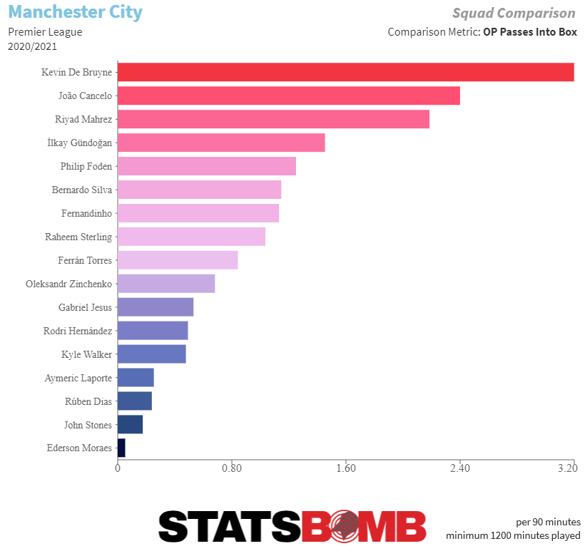 Manchester City - 2017/18 Season Statistics - StatCity