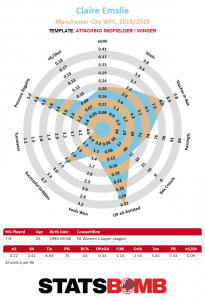 Claire Emslie radar chart, excelling in open-play expected goals assisted and pressure regains.