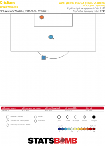 Cristiane's hat-trick against Jamaica, three goals from three shots