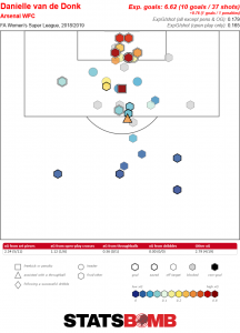 Danielle van de Donk's shot map, with a number of shots and goals very close to the goal.