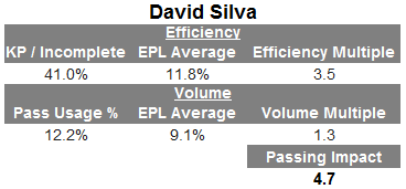 David Silva impact