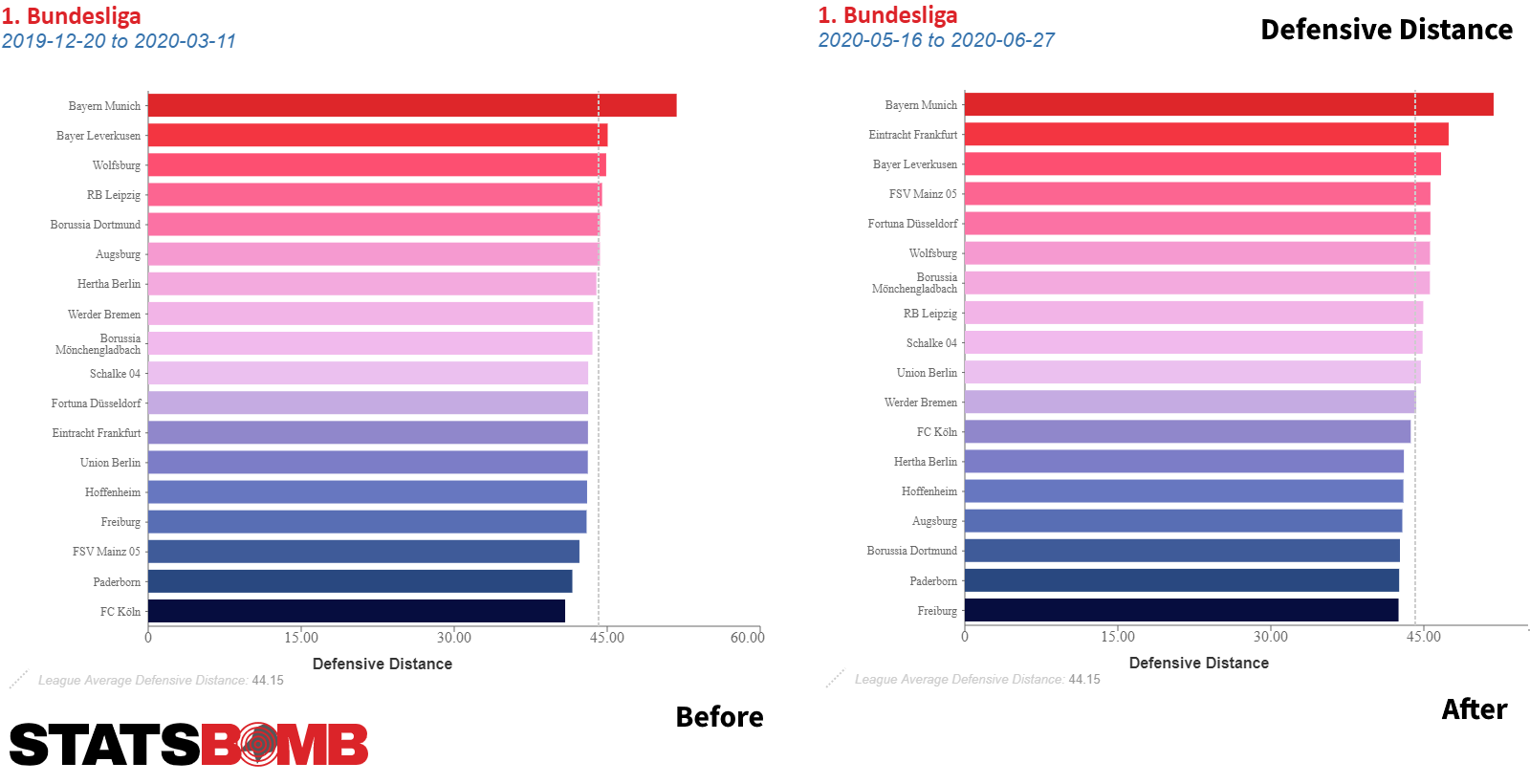 The Race Is On 📊 Evolution of the 2022/23 Bundesliga Table so far? -  Powered by FDOR 