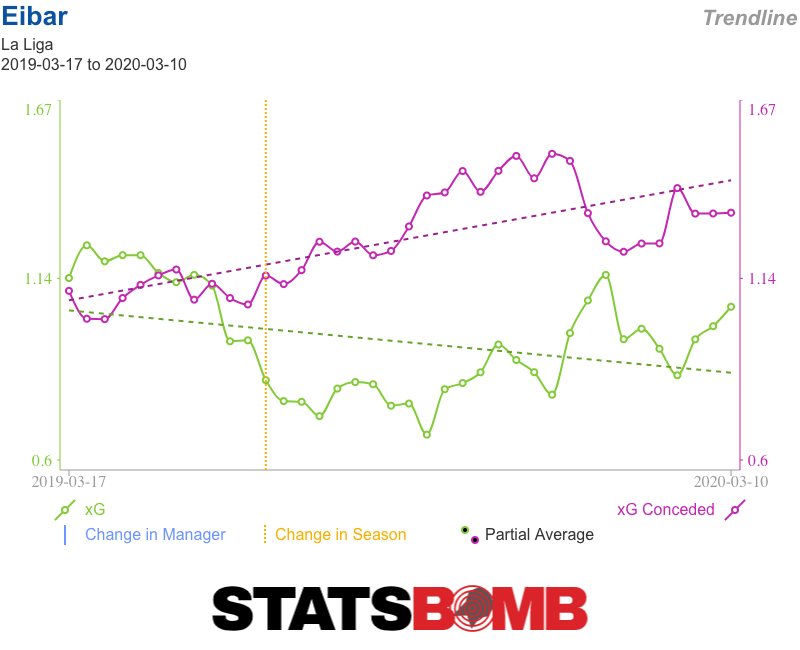 Eibar La Liga Trendlines (2)