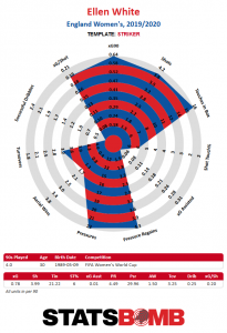 Ellen White World Cup radar chart, off the charts in attack as well as defence