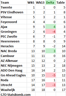 Eredivisie_week12_rankings