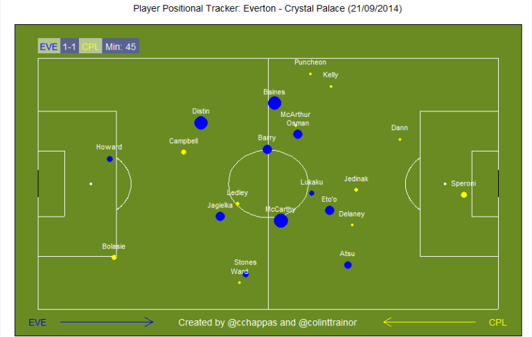 Player Positional Tracker: Everton v Crystal Palace