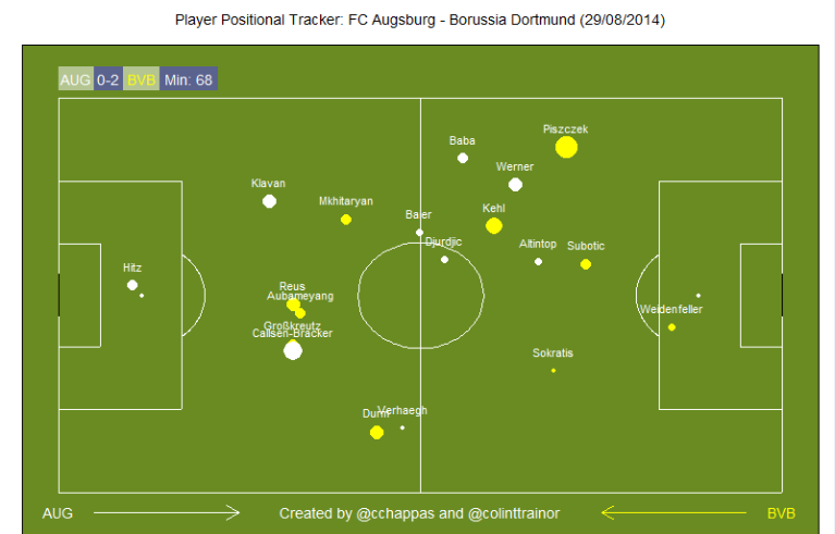 Player Positional Tracker: FC Augsburg v Dortmund (29/08/14)