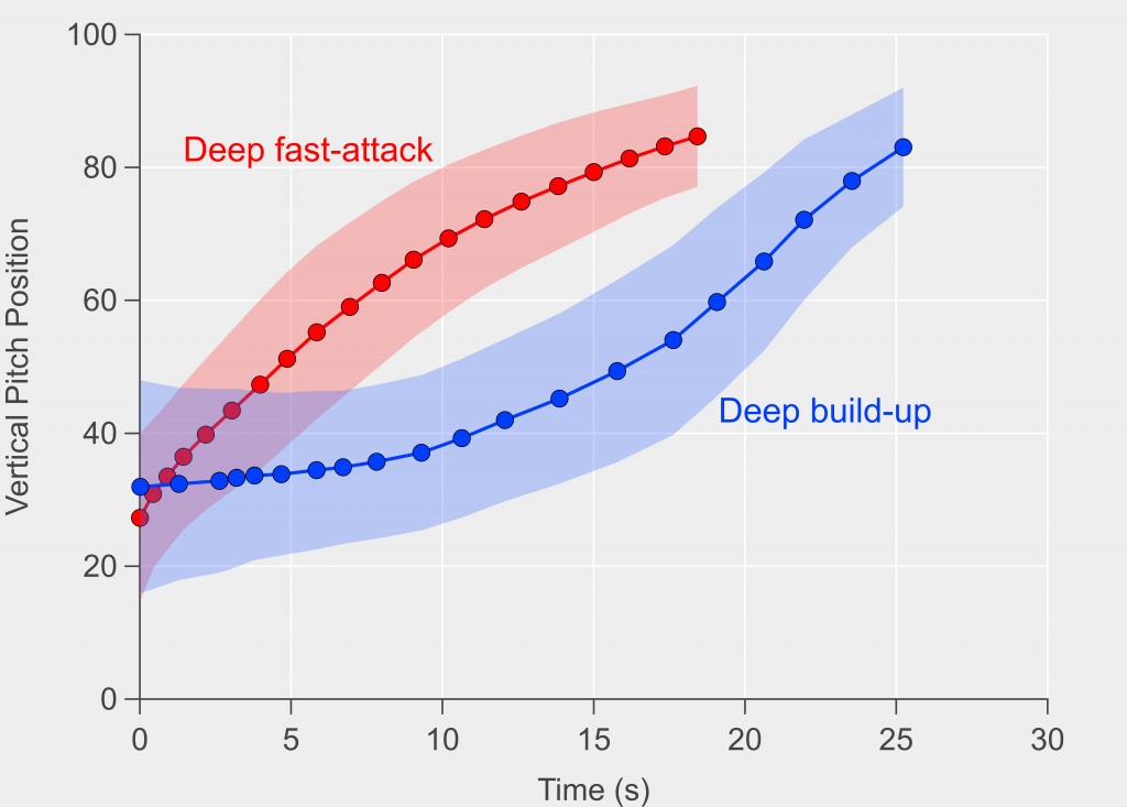Comparison between fast-attacks from deep and attacks from deep that focus on slower build-up play. Vertical pitch position refers to the progression of an attack towards the opponent's goal (vertical pitch position equal to 100). Both attack types start and end in similar locations on average but their progress with time is quite different. The shading is the standard deviation to give an idea of the spread inherent in the data. Data via Opta.
