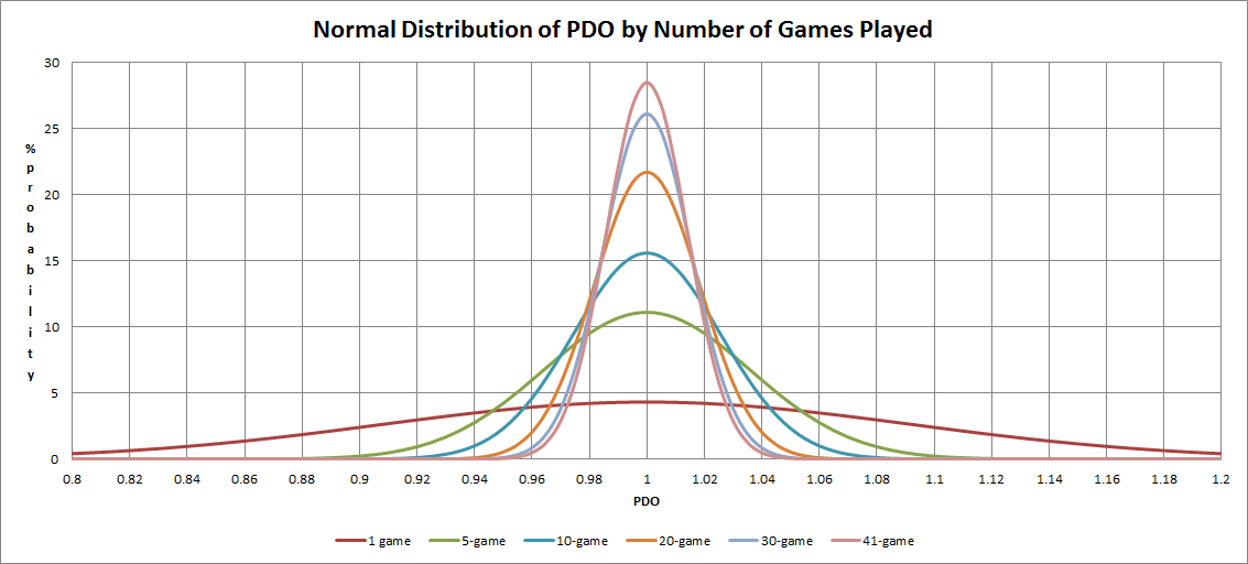 PDO in Football/Soccer Is Stupid - Please Stop Using It