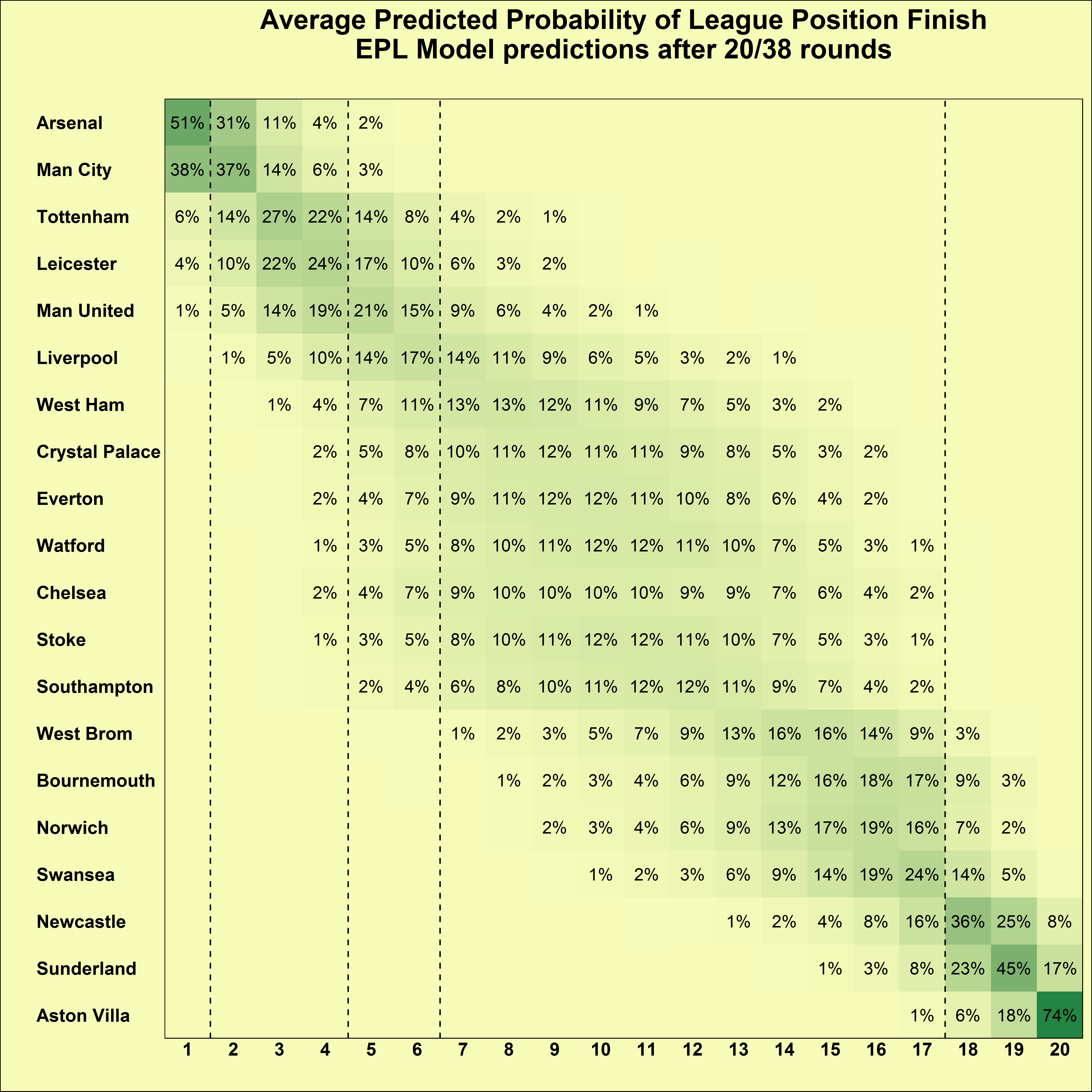 A Compilation of EPL Model Predictions after Round 20/38