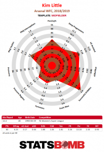 Kim Little radar chart, particularly strong on successful dribbles