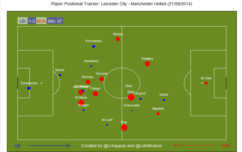 Player Positional Tracker: Leicester v Man United