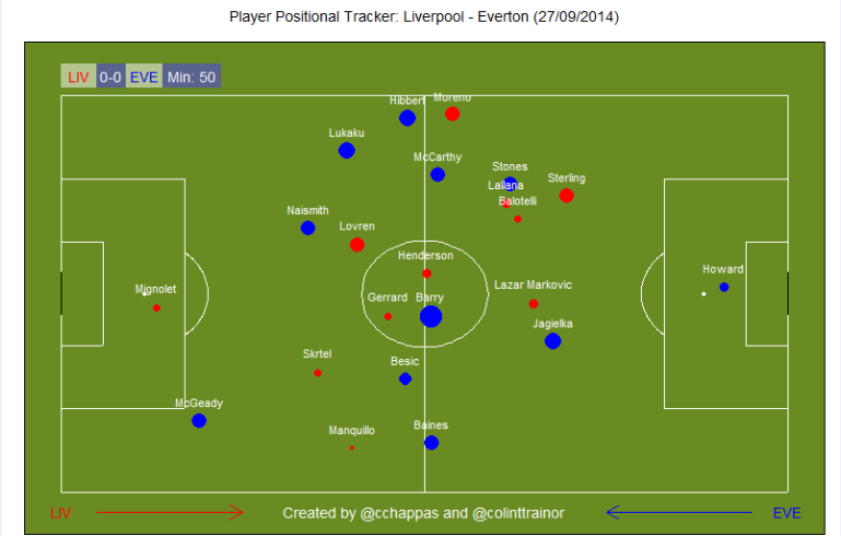 Player Positional Tracker: Liverpool v Everton