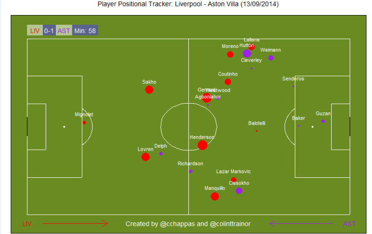 Player Positional Tracker: Liverpool v Aston Villa