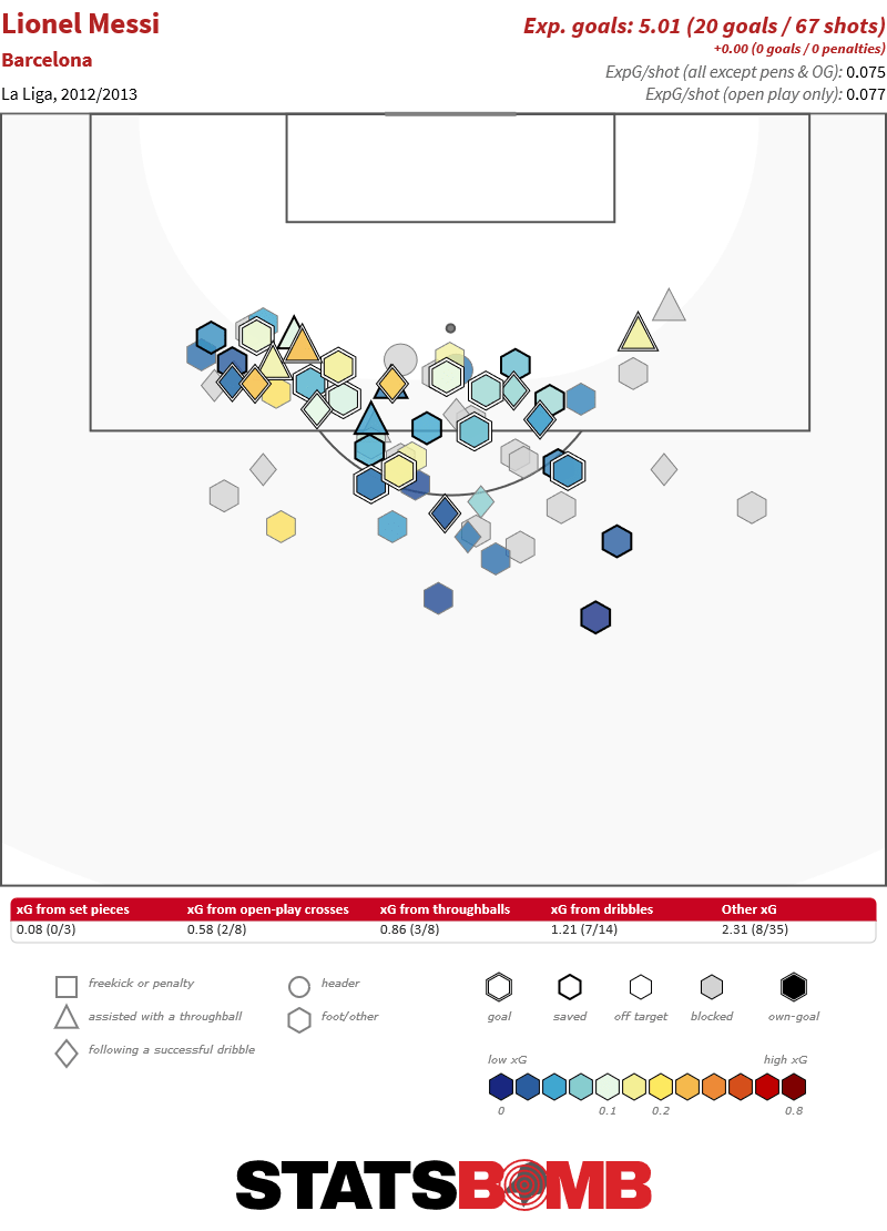 Messi Data Biography Analysis and Data Release: 2012-13 to 2015-16 -  StatsBomb