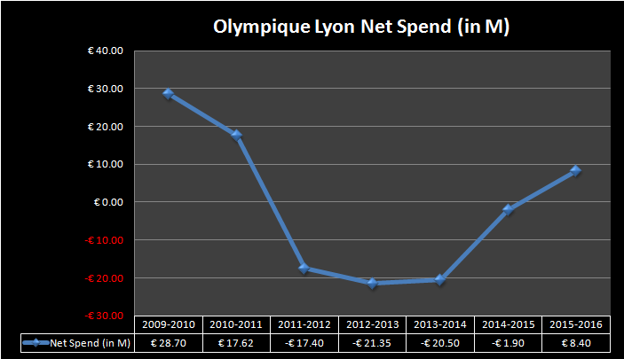 Lyon Net