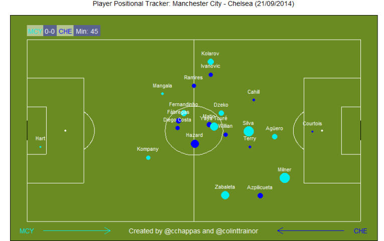 Player Positional Tracker: Man City v Chelsea